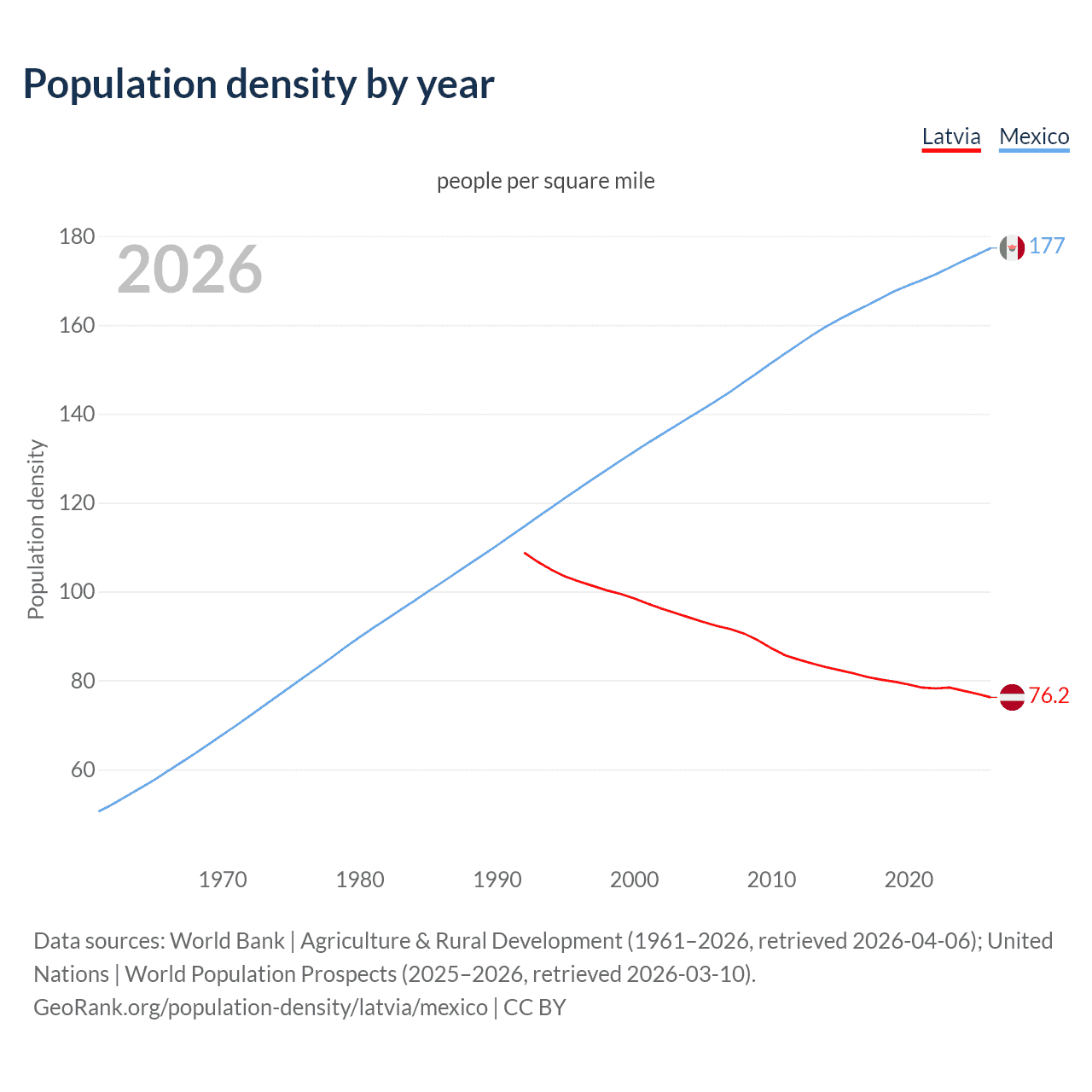 Population density