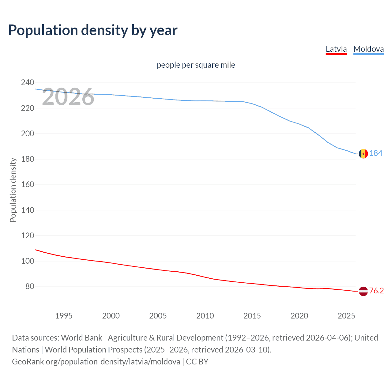 Population density