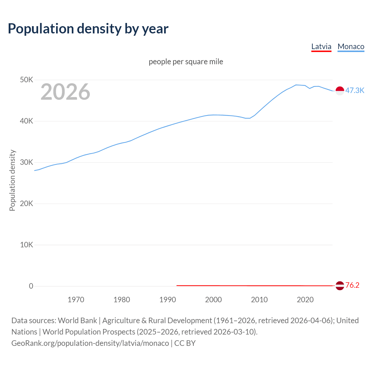 Population density
