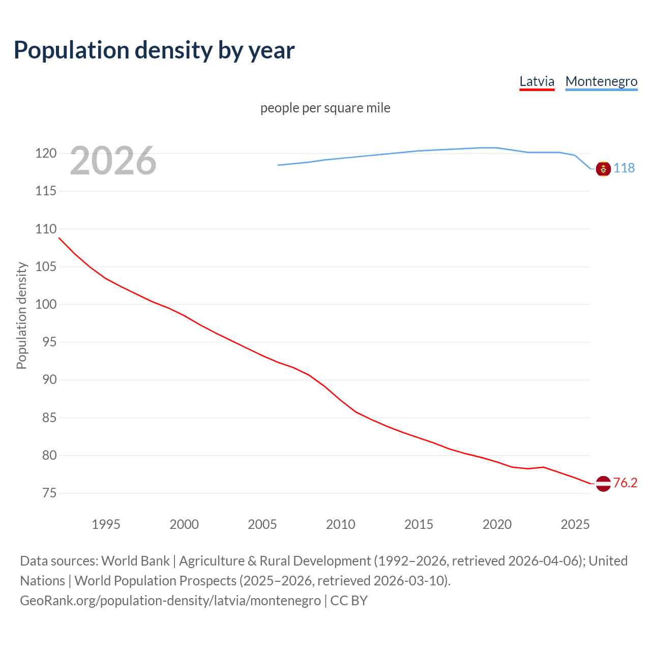 Population density