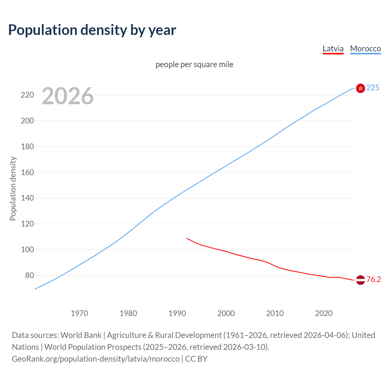 Population density