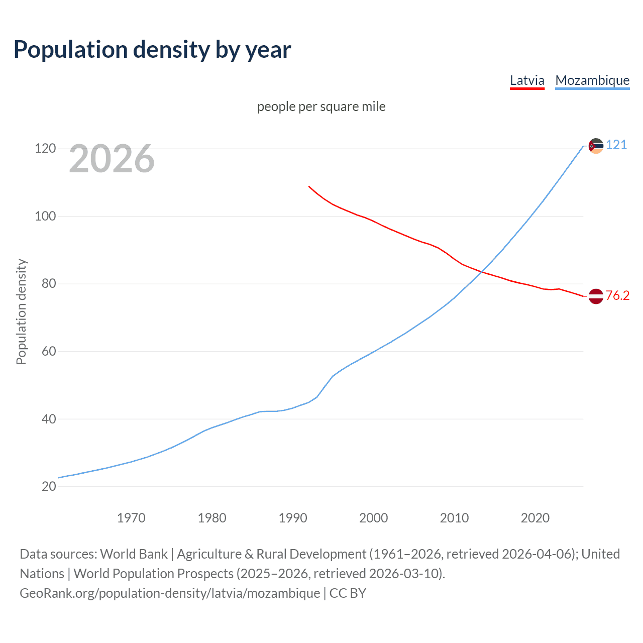 Population density