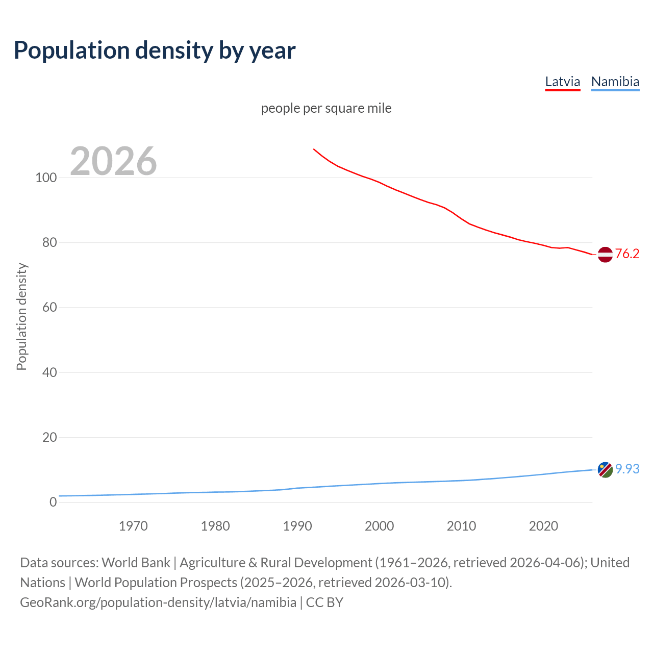 Population density