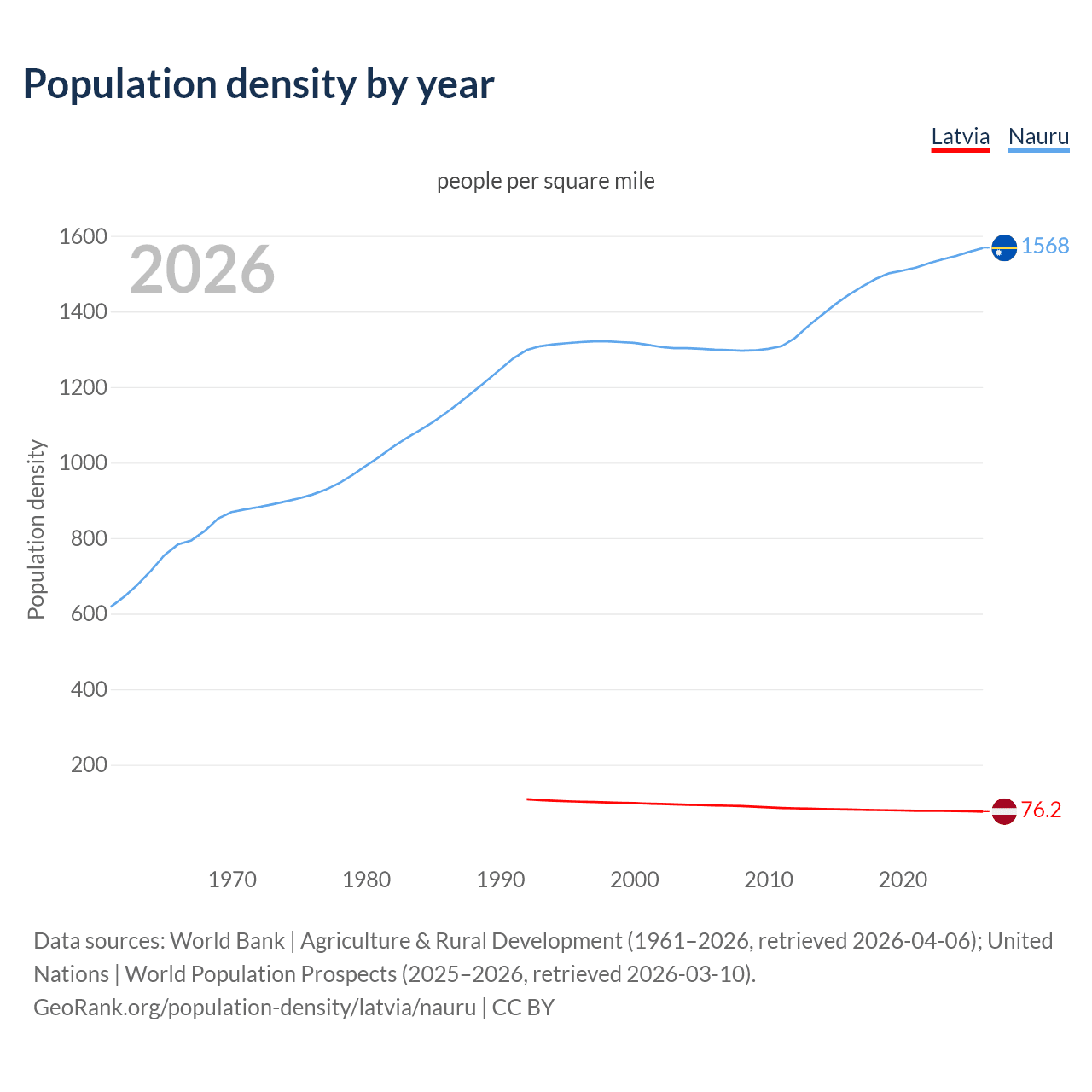 Population density