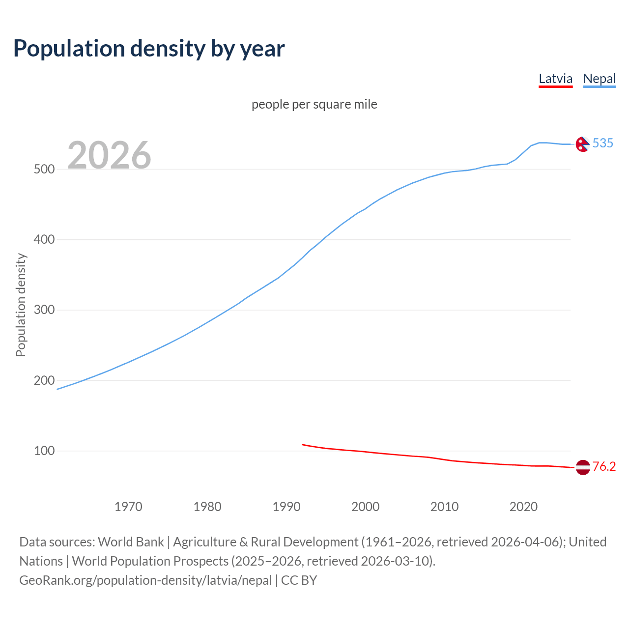 Population density