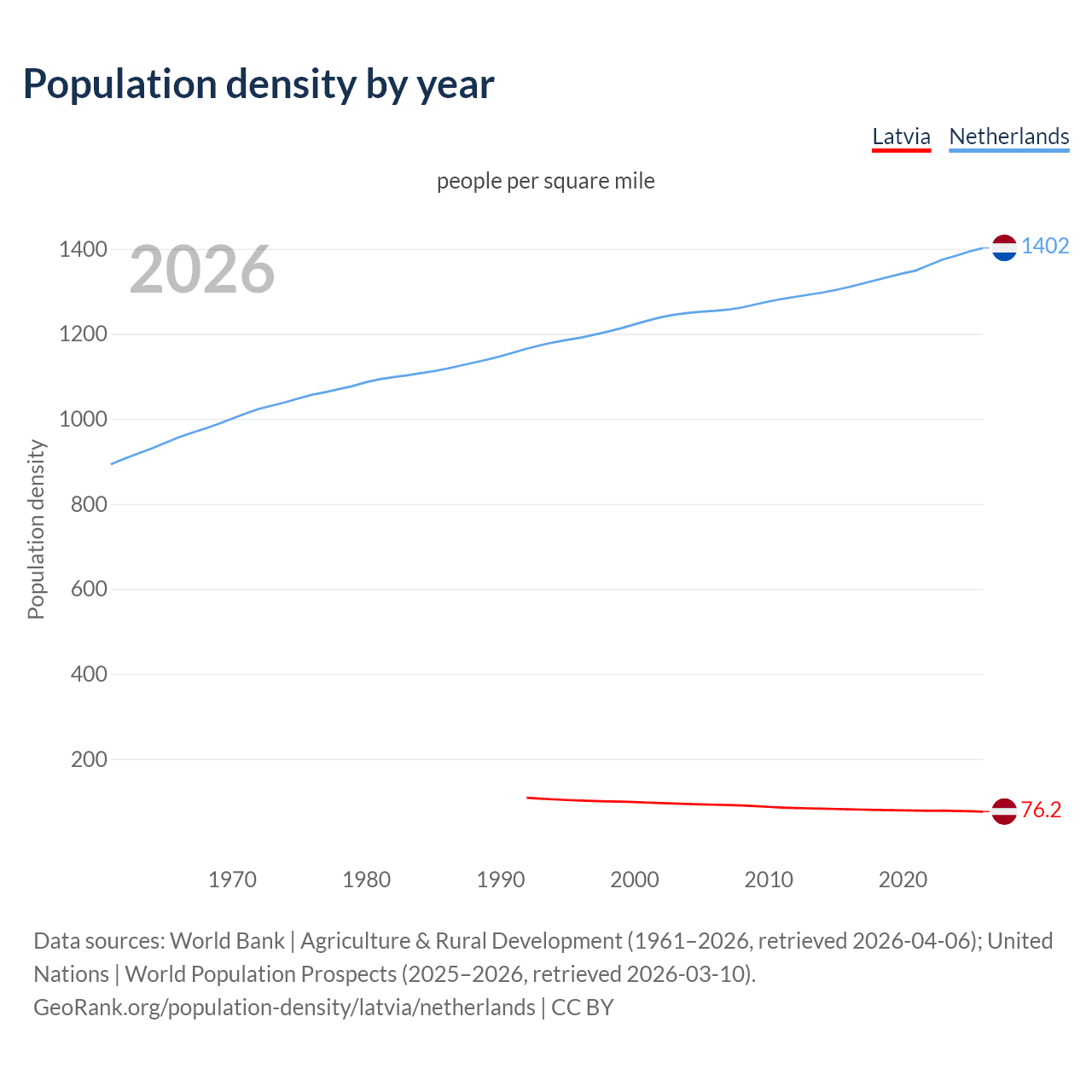 Population density