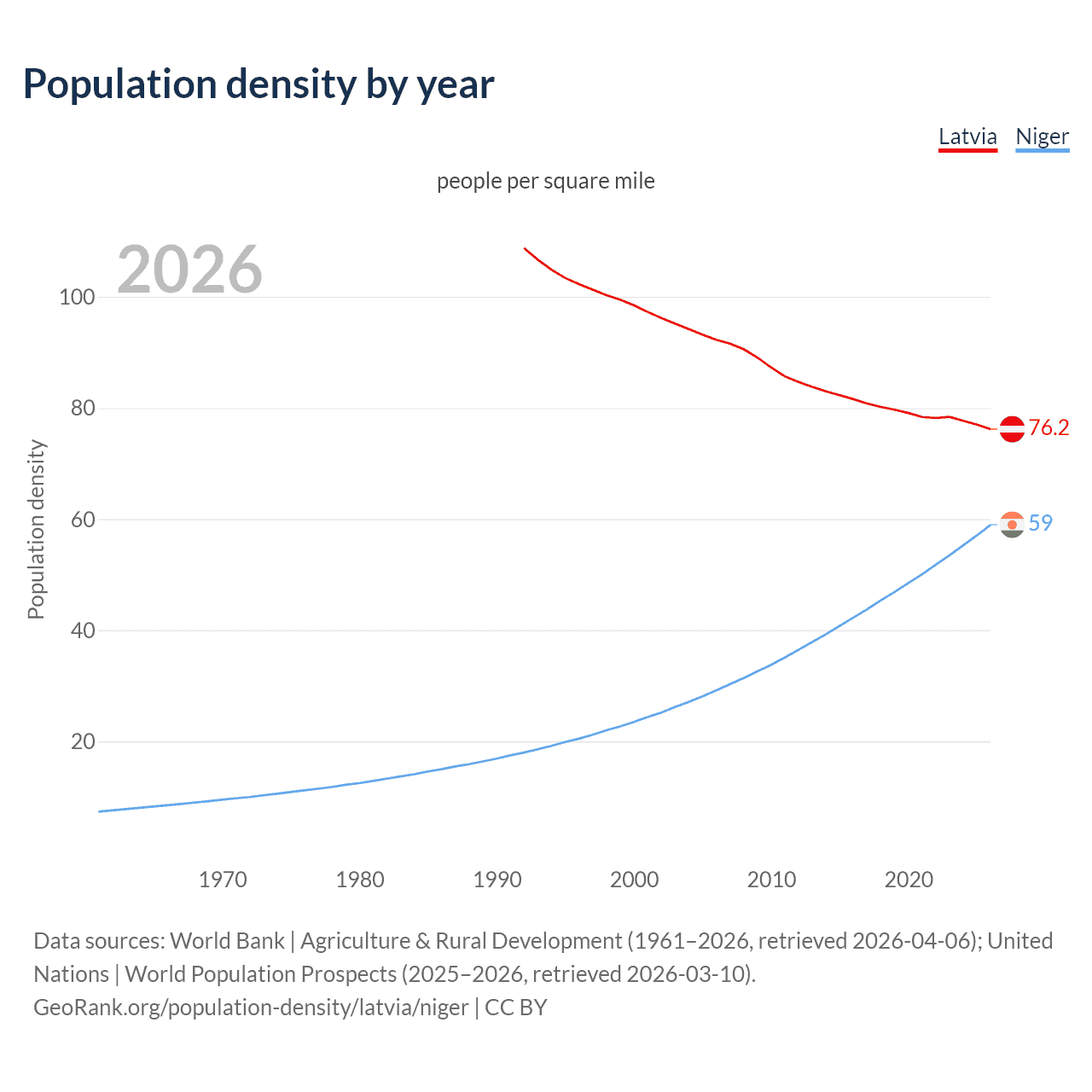 Population density