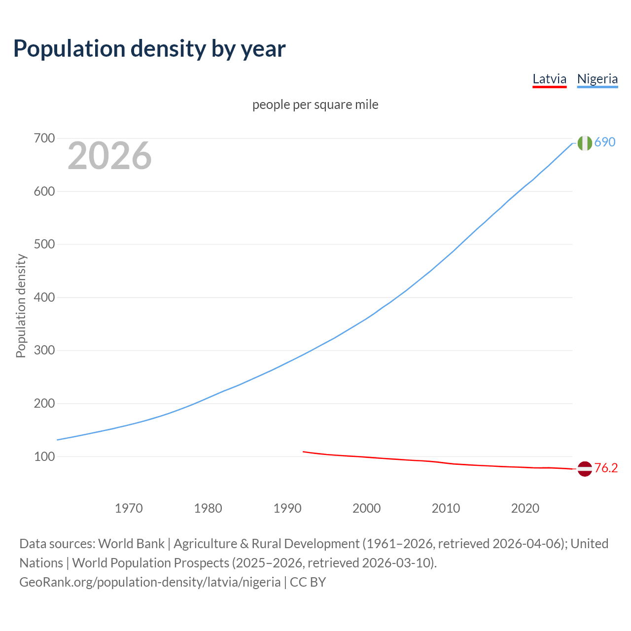 Population density