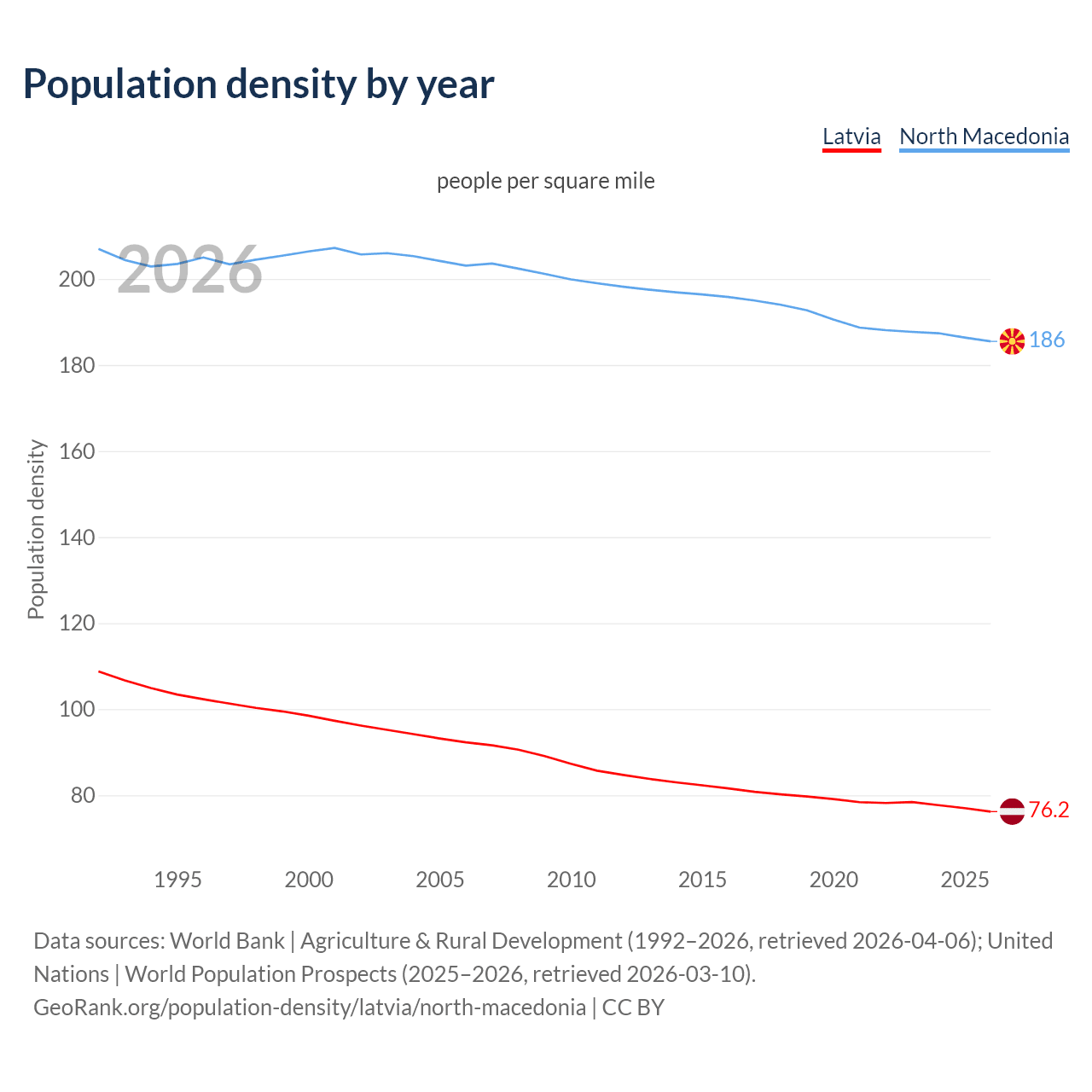Population density