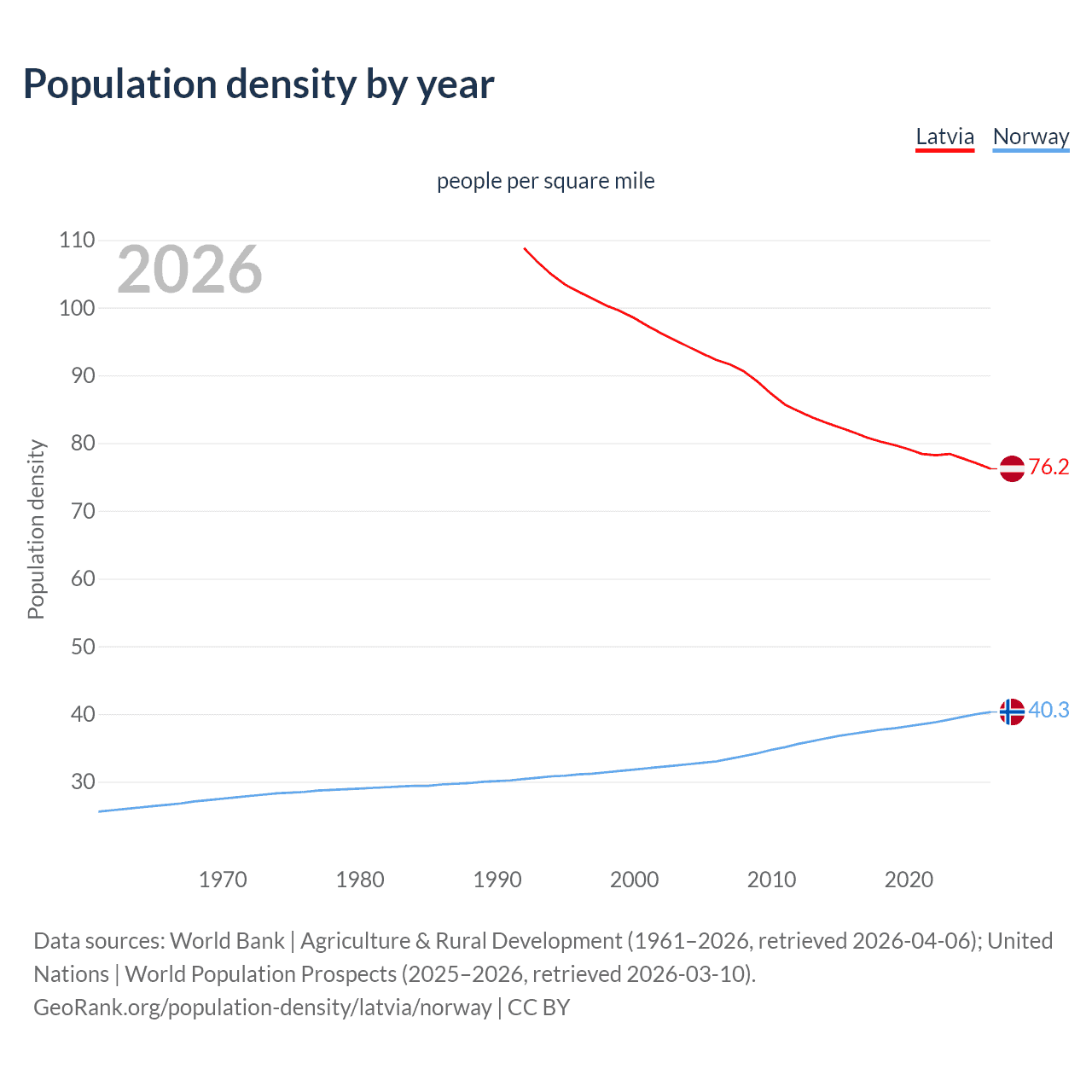 Population density
