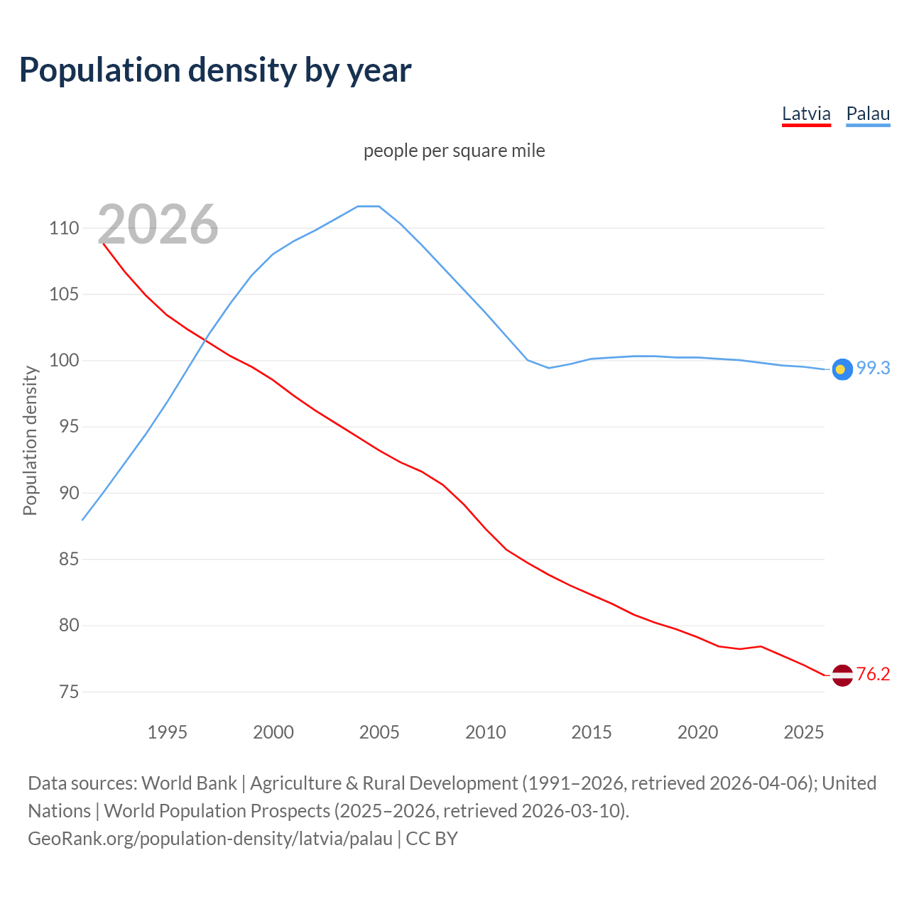 Population density