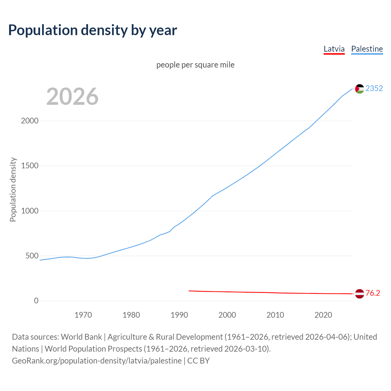Population density