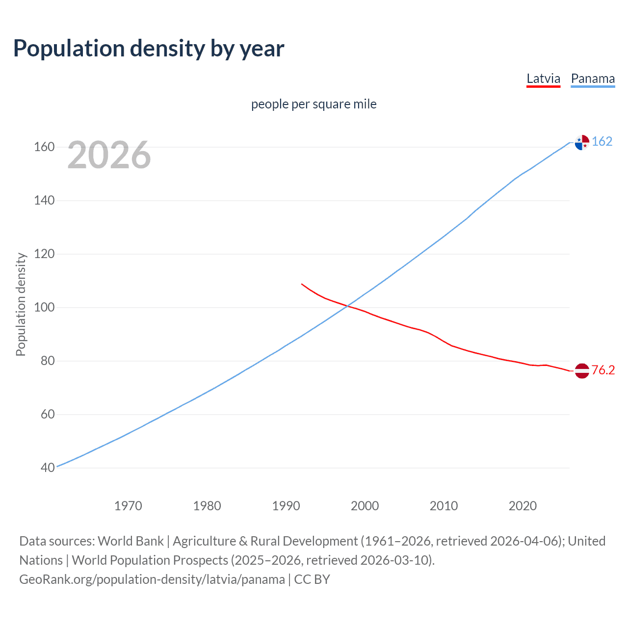 Population density