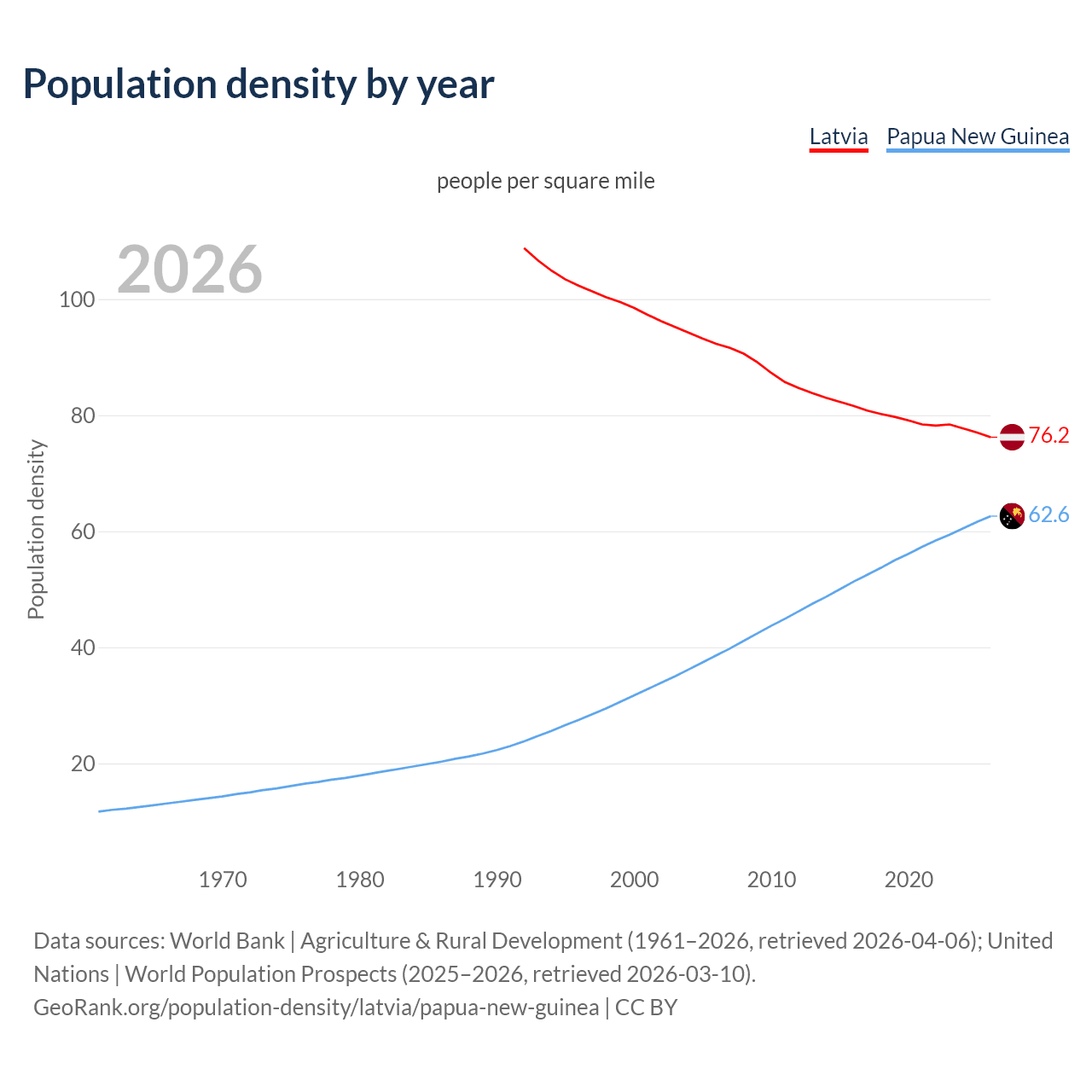 Population density