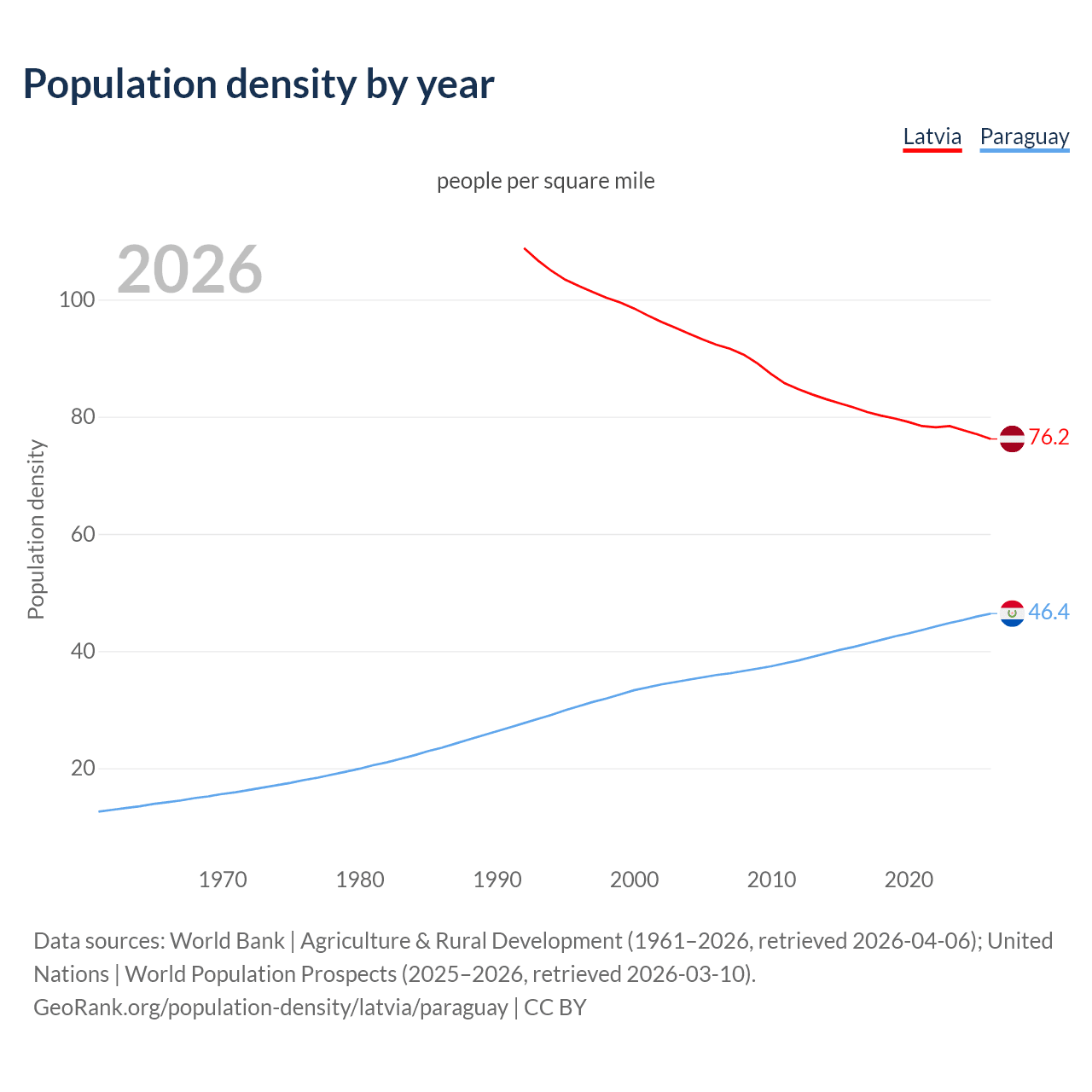 Population density