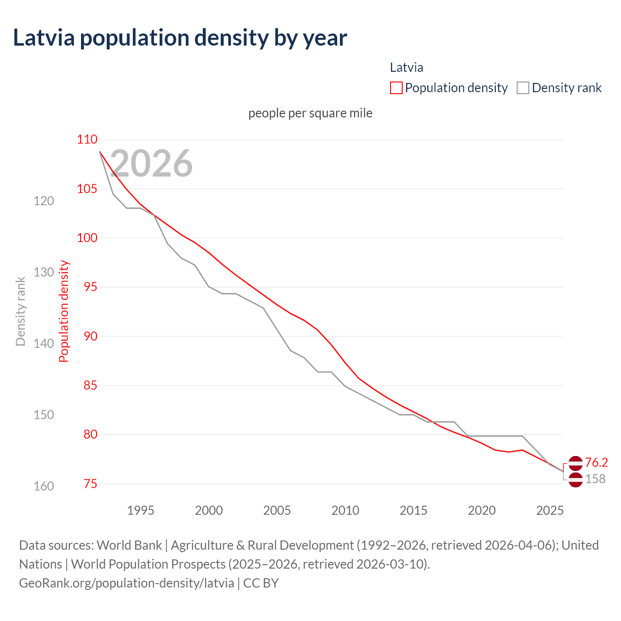 Population density