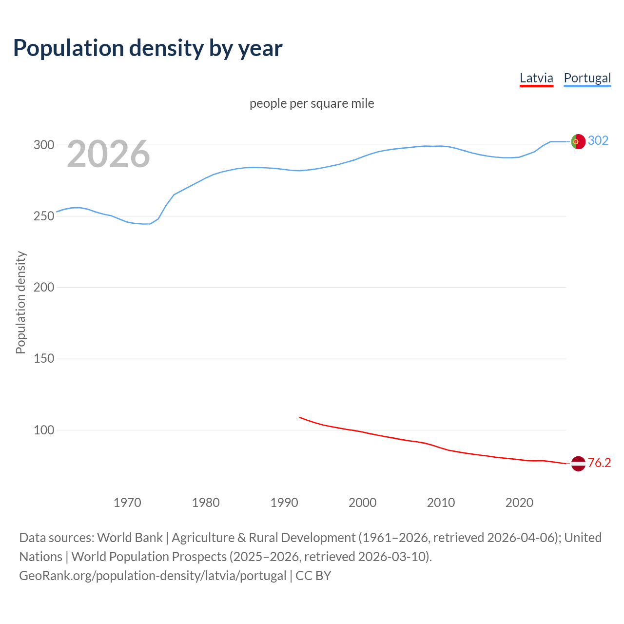 Population density