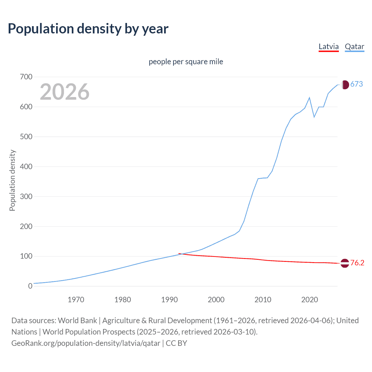 Population density
