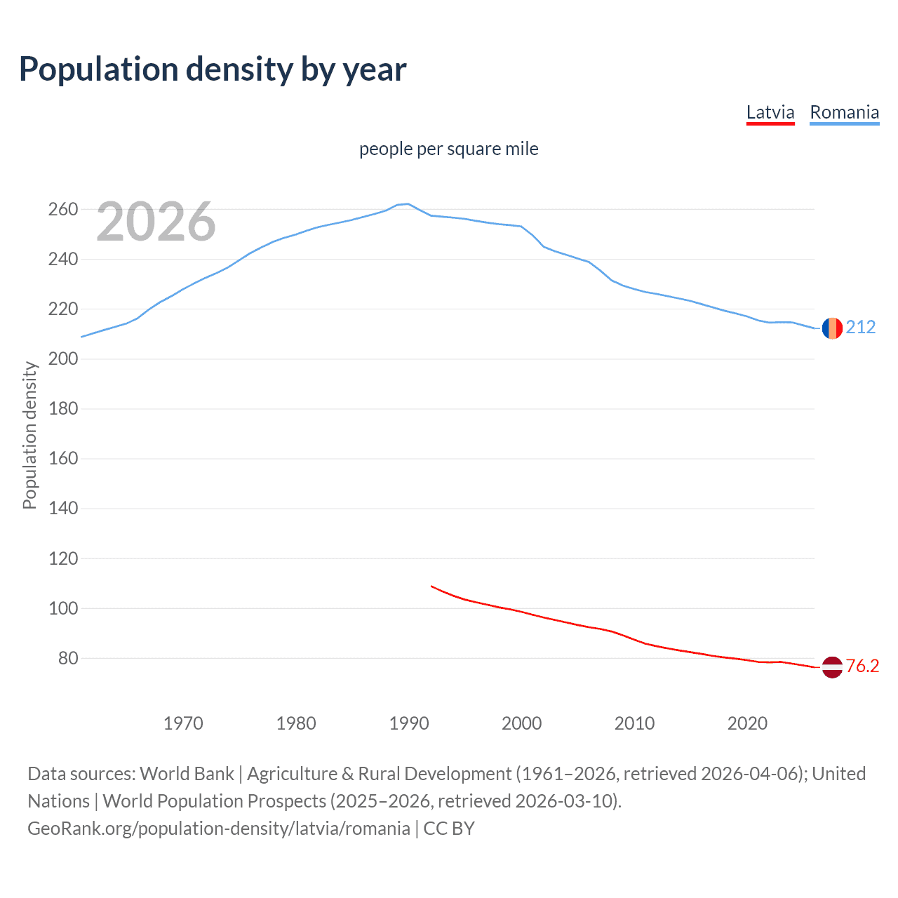 Population density