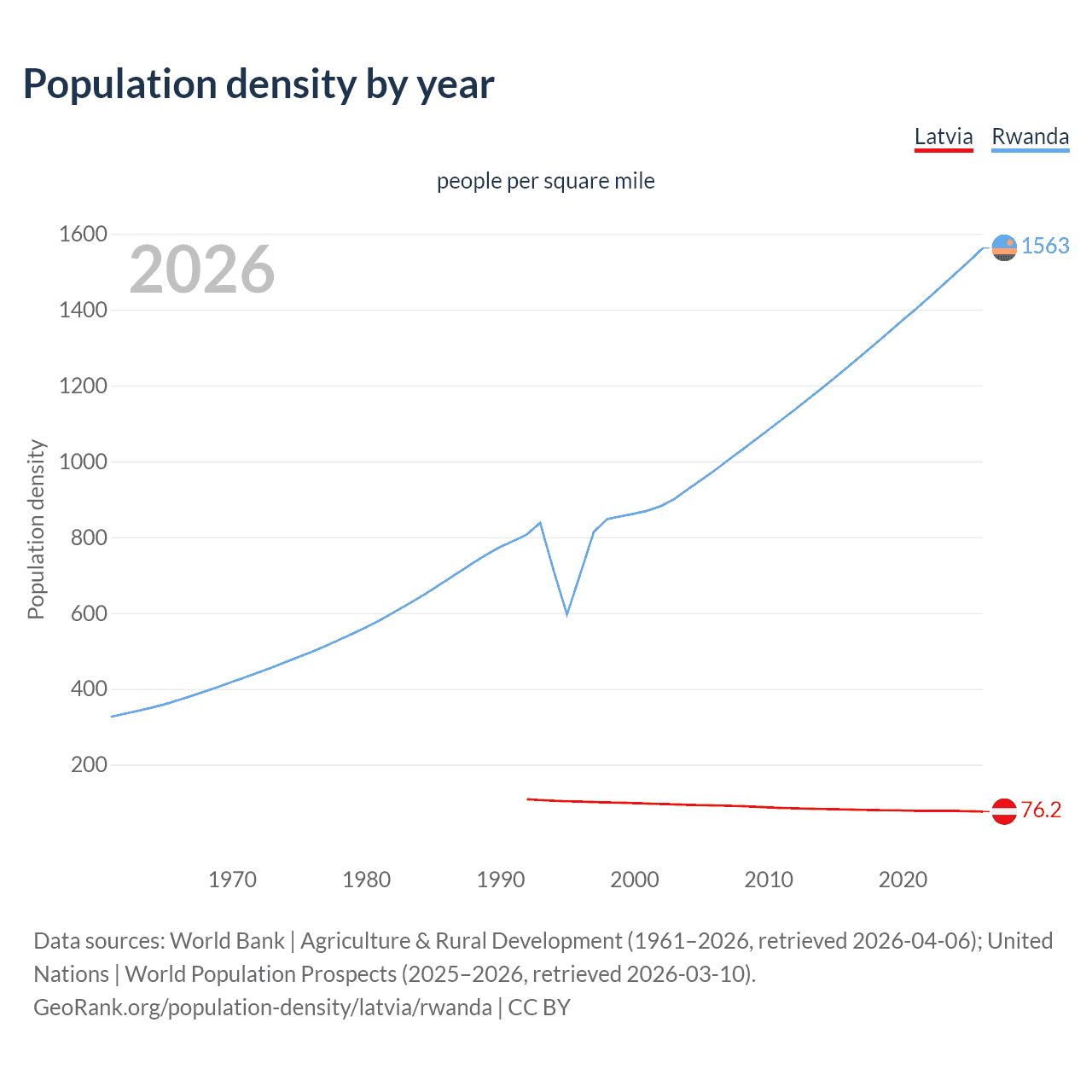 Population density