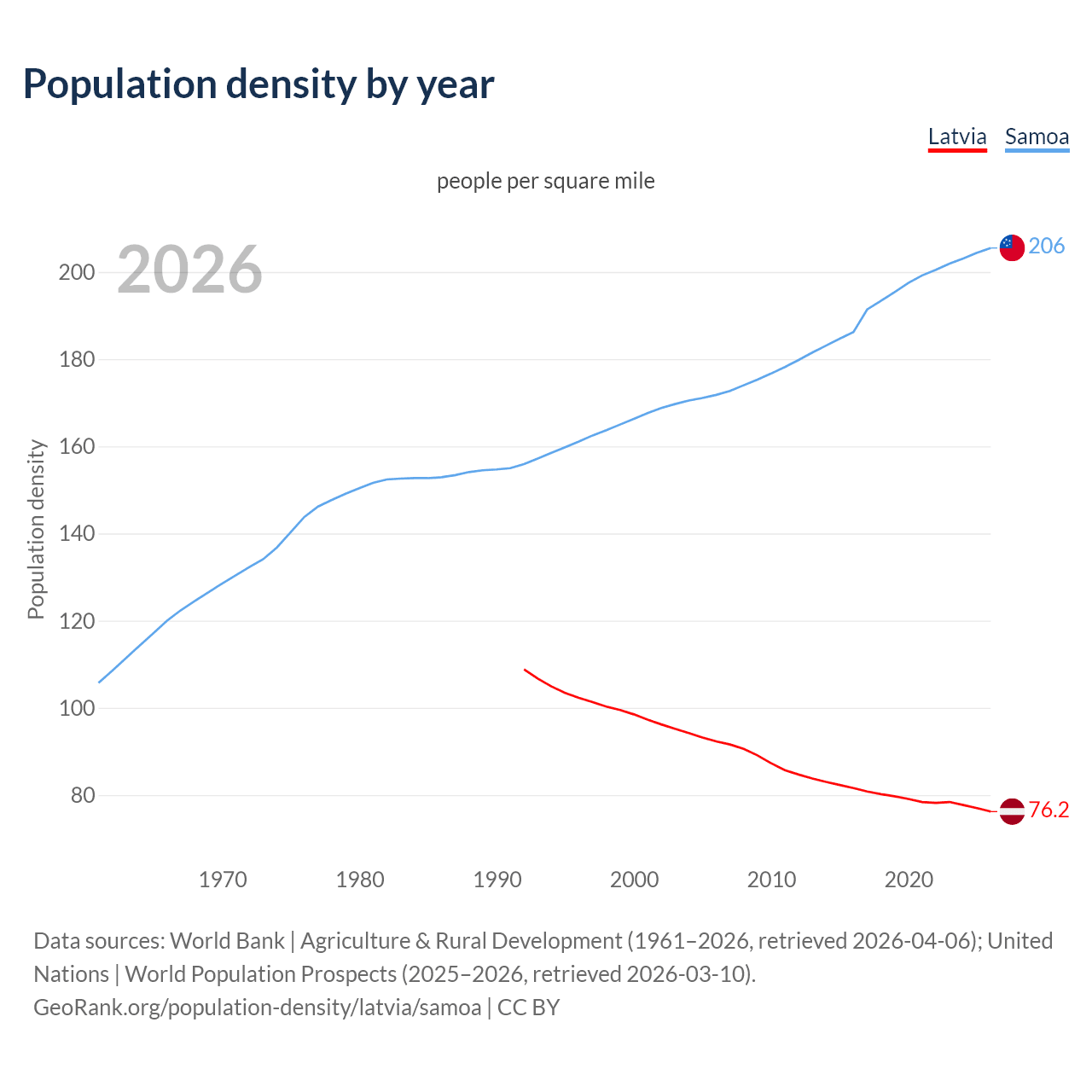 Population density
