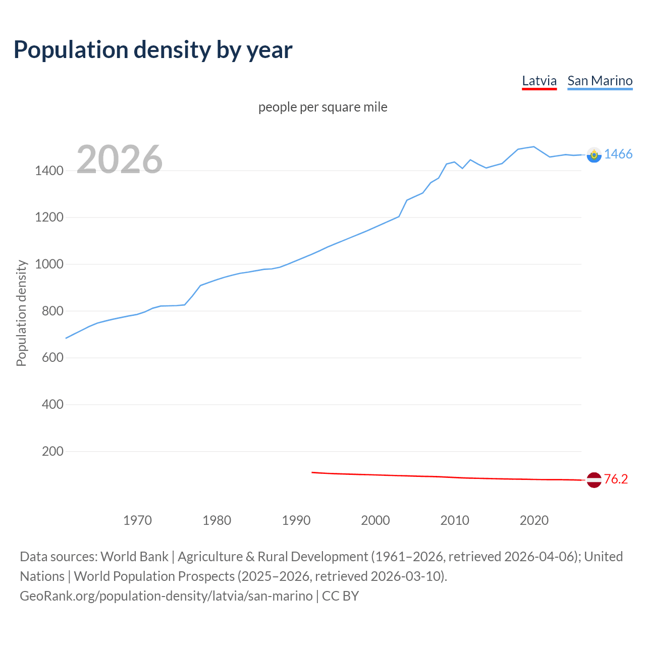 Population density