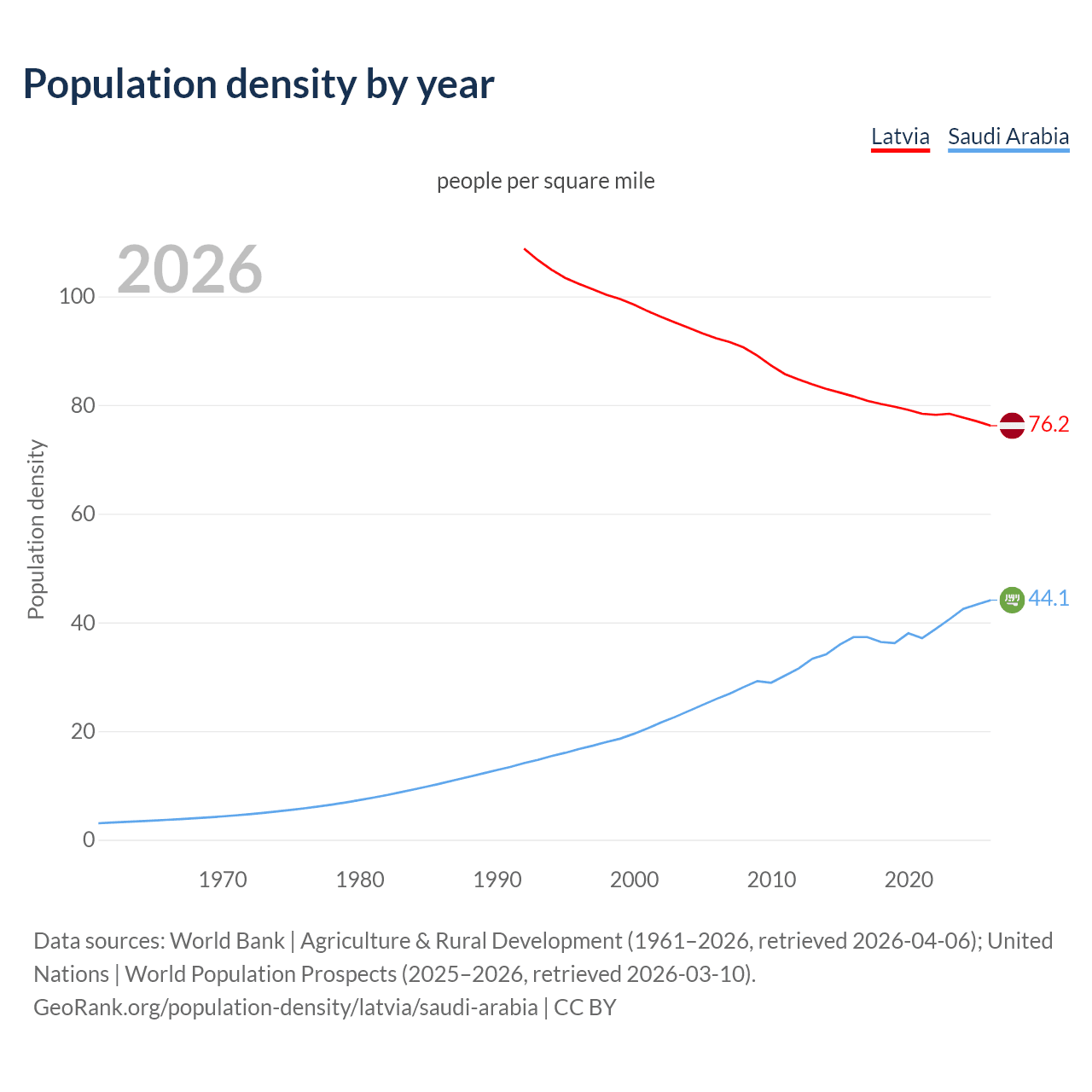 Population density