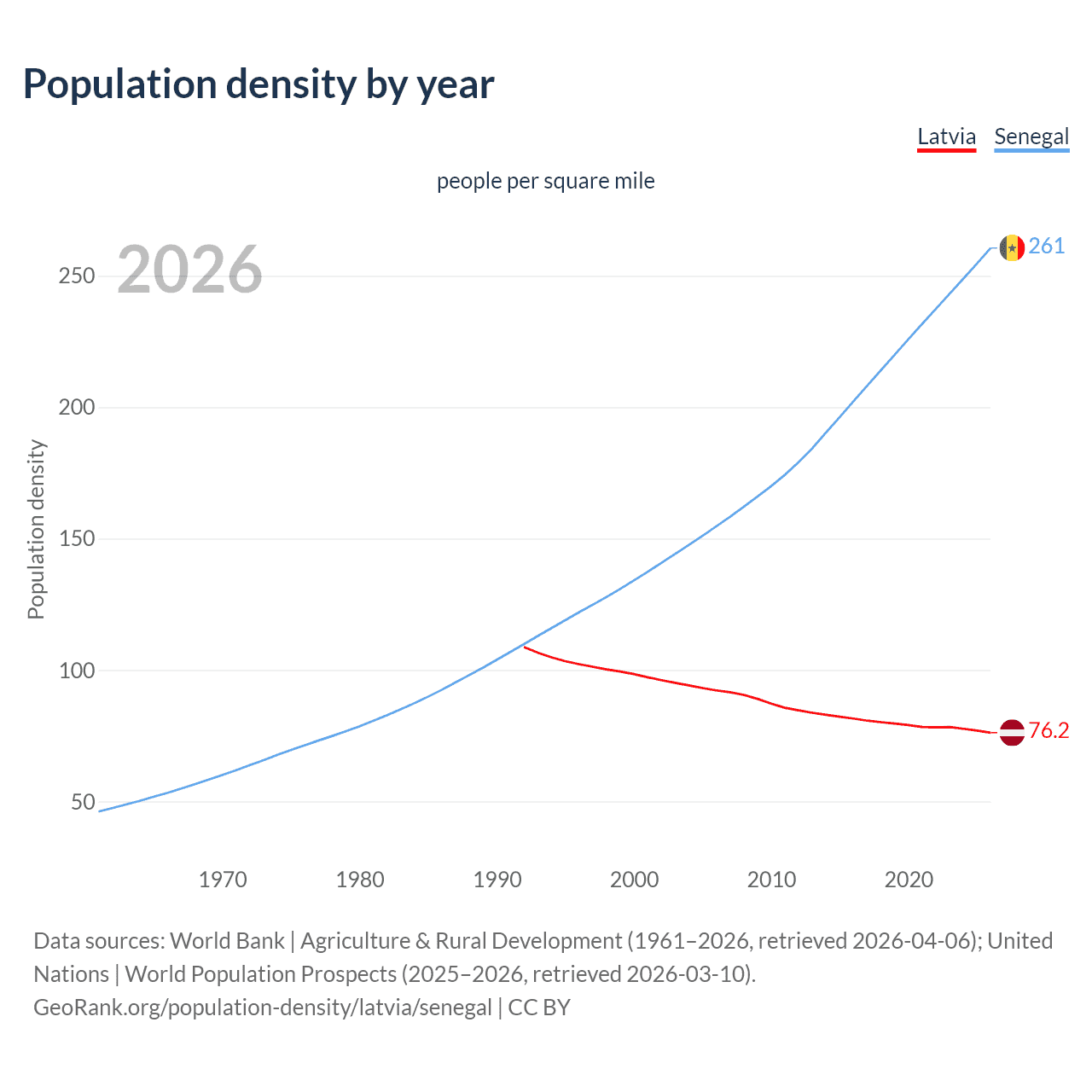 Population density