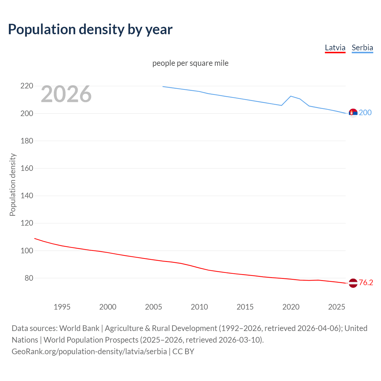 Population density