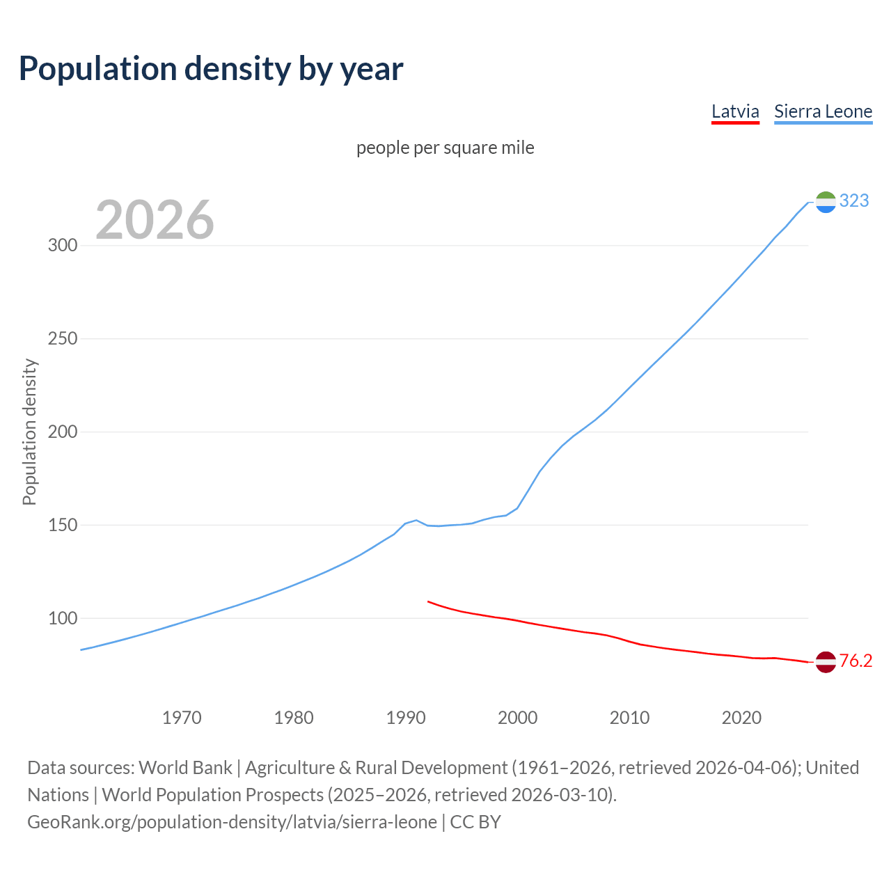 Population density