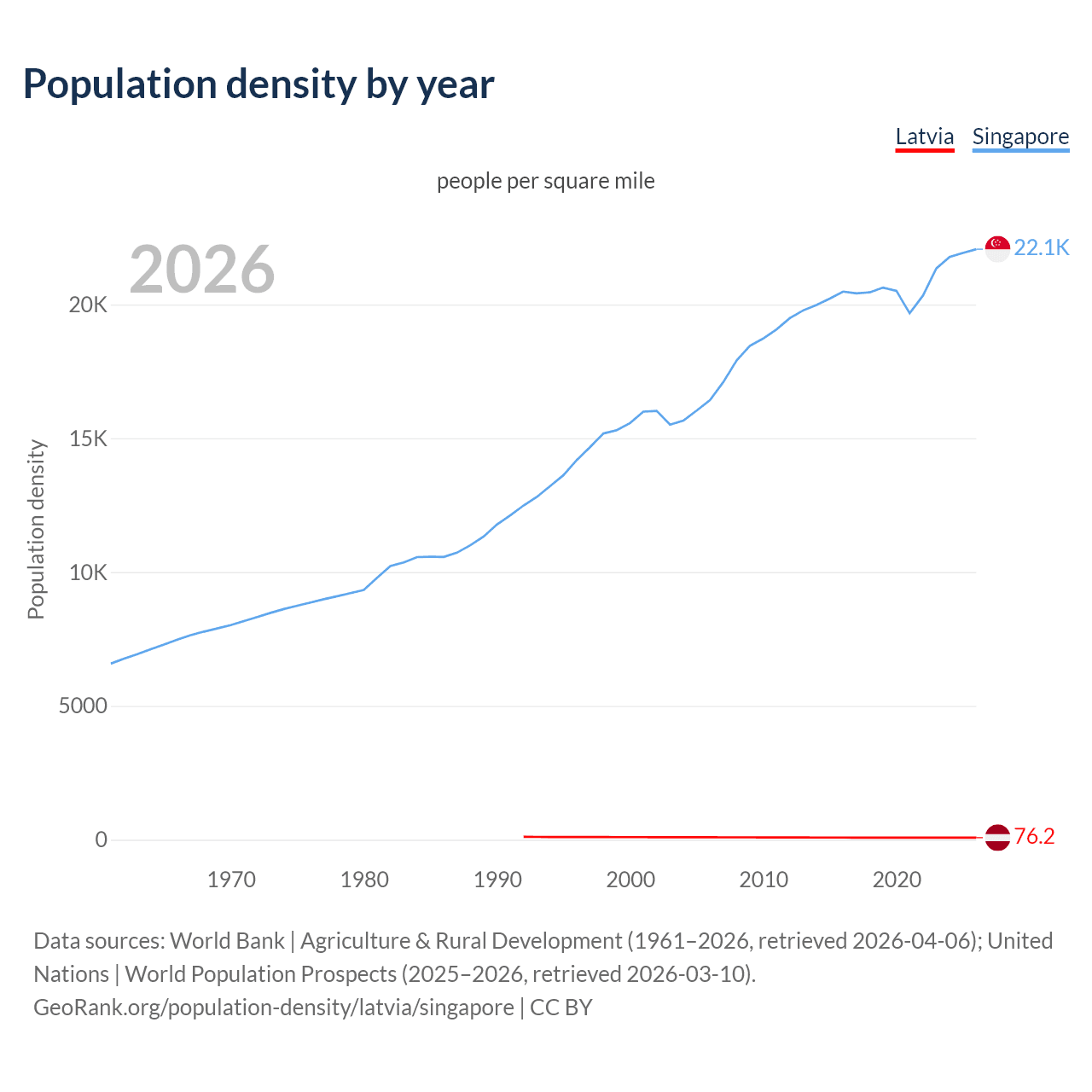 Population density