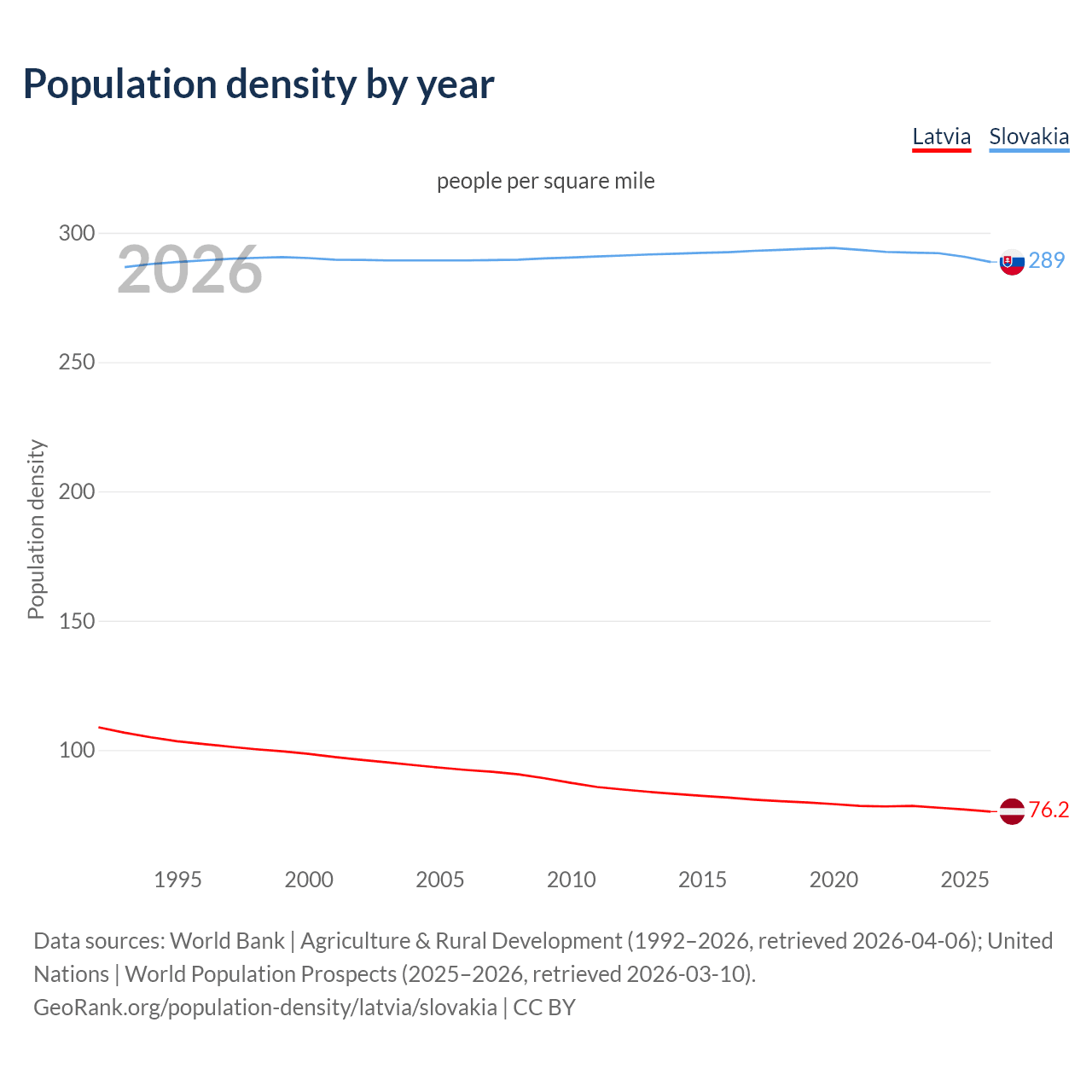 Population density