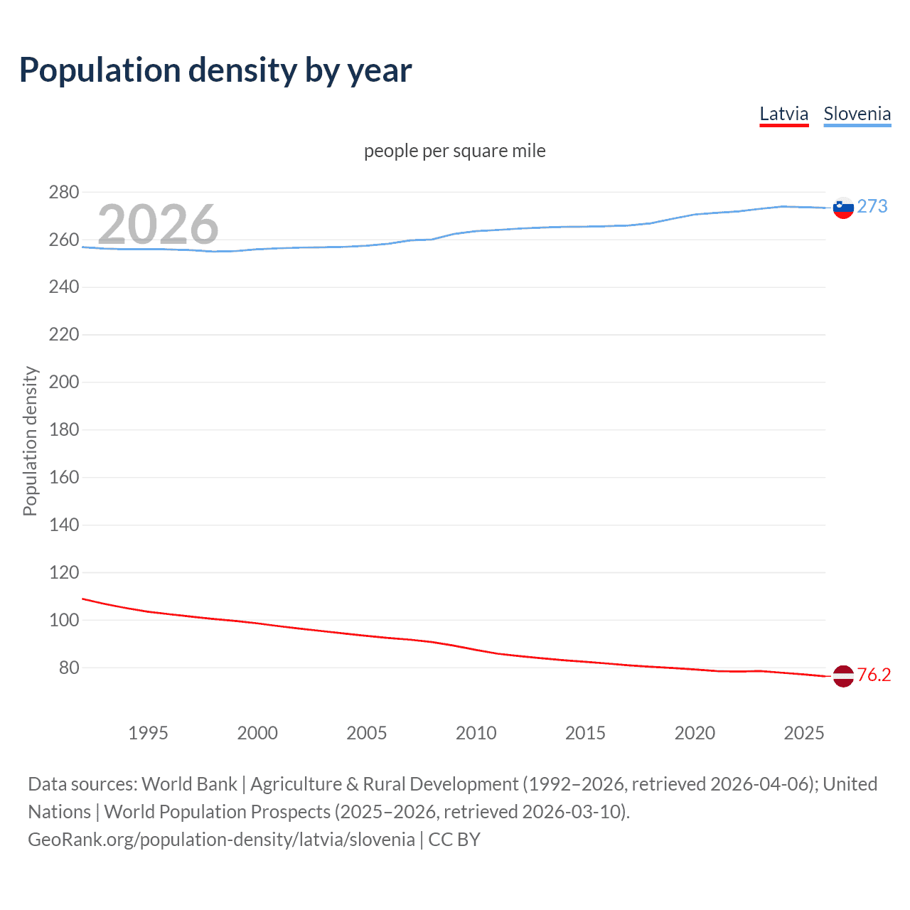 Population density