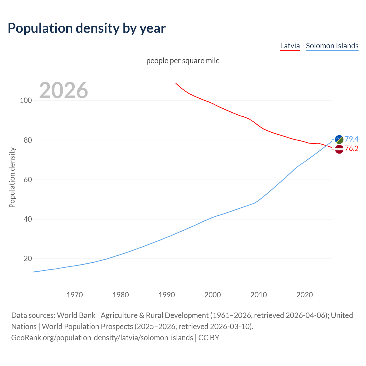Population density