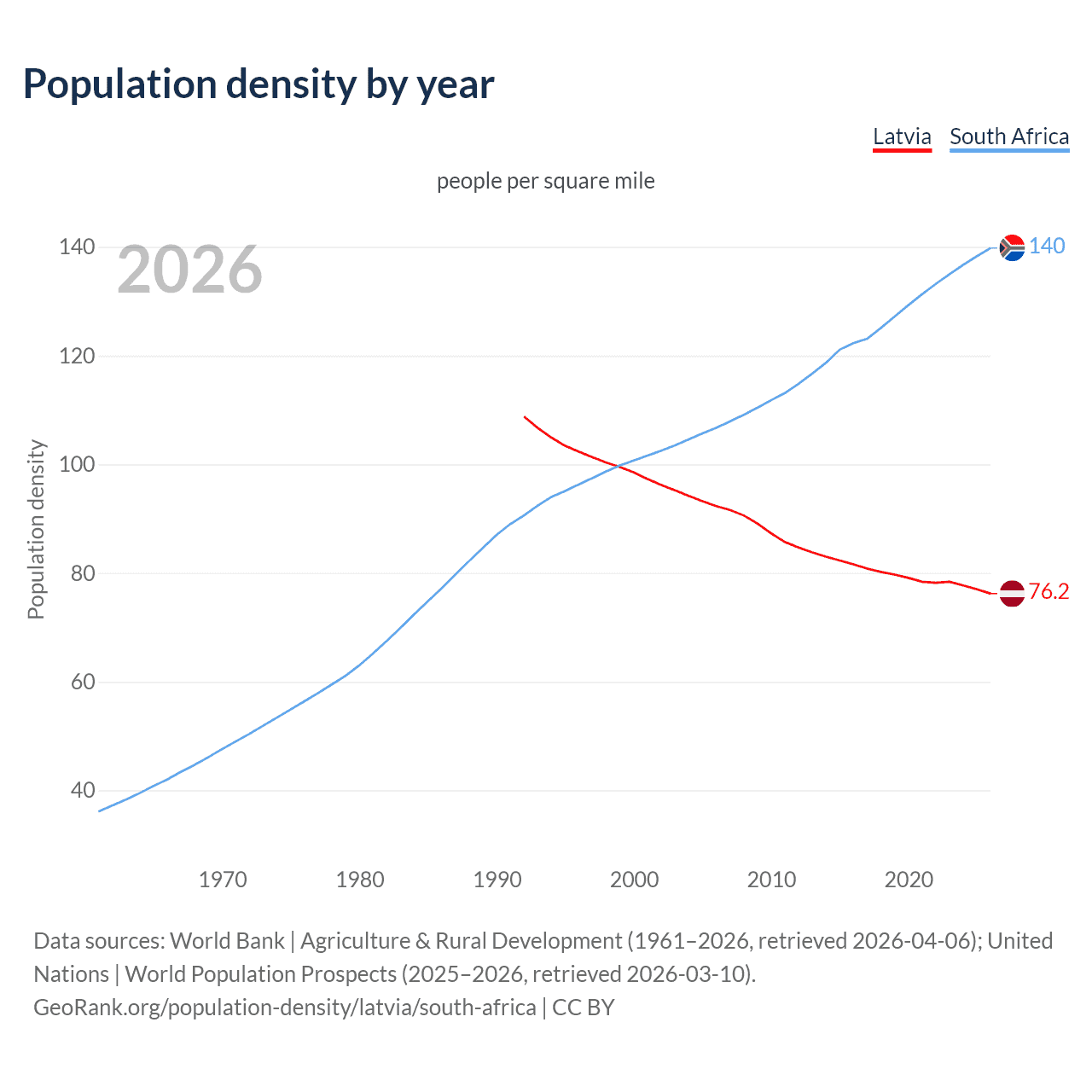 Population density