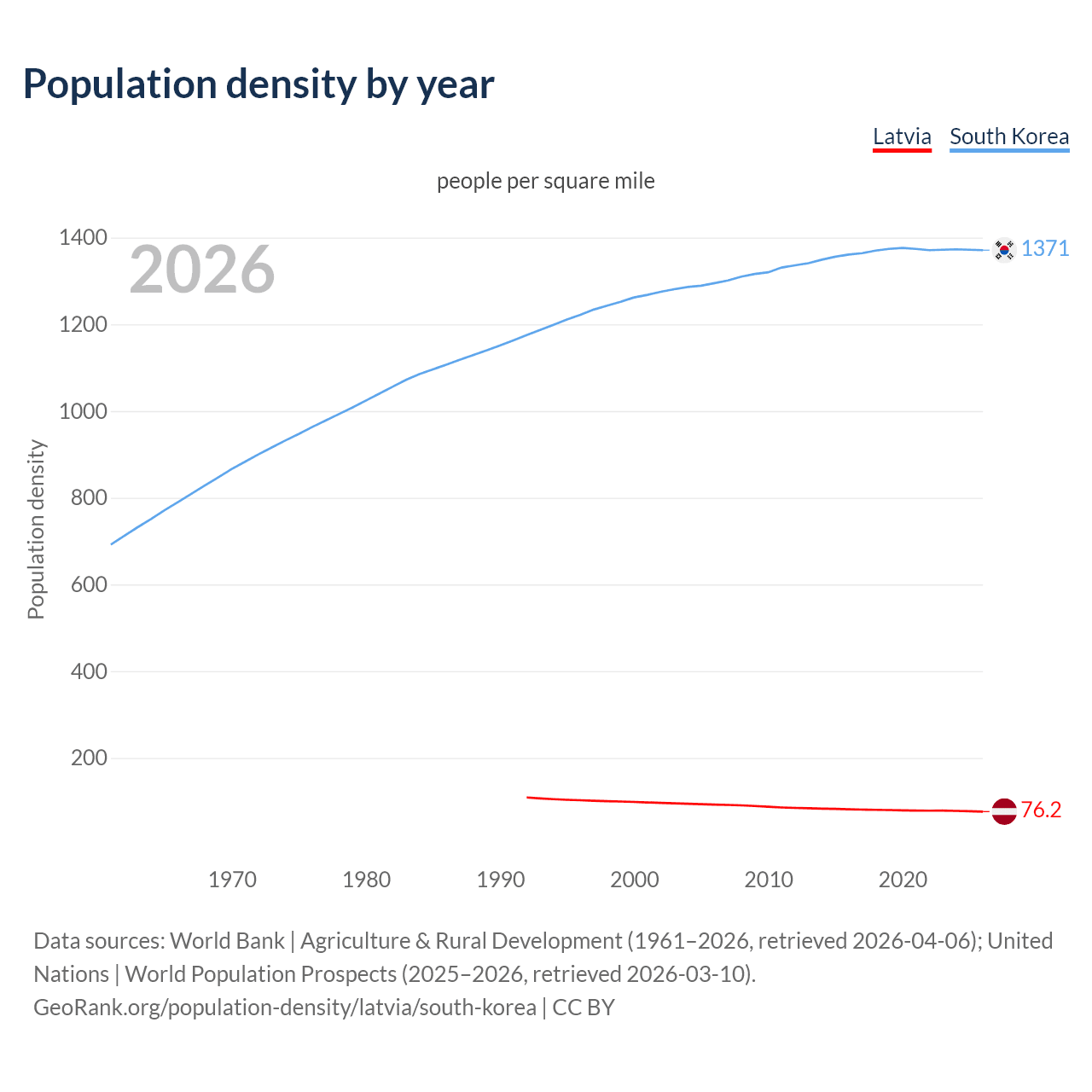Population density