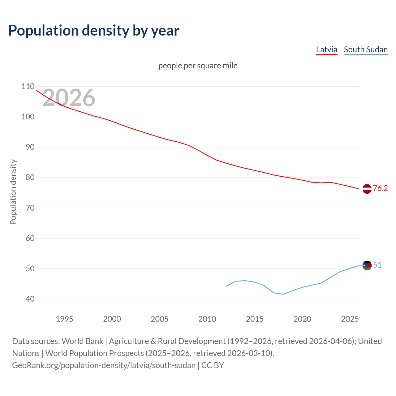 Population density