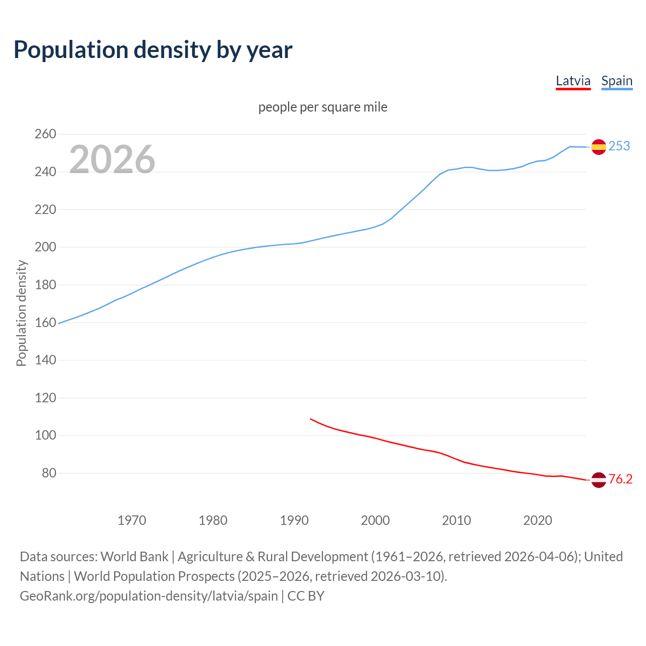 Population density