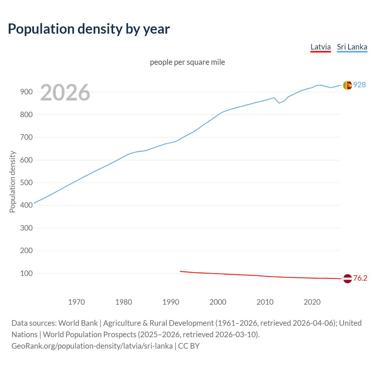Population density