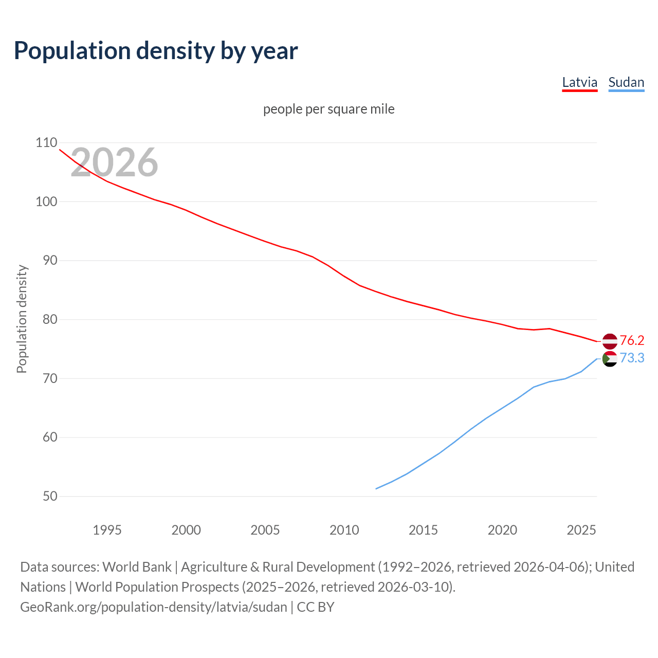 Population density
