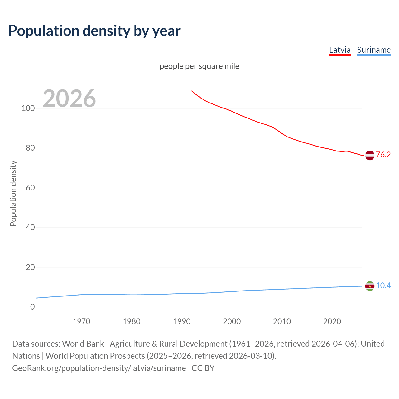 Population density