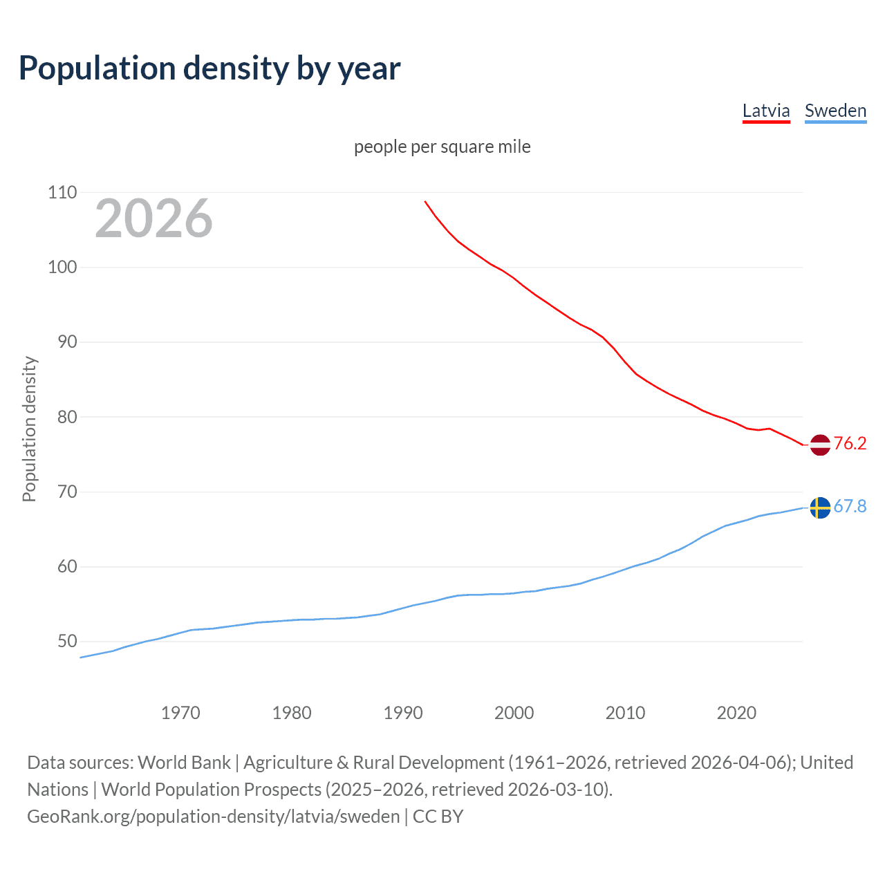 Population density