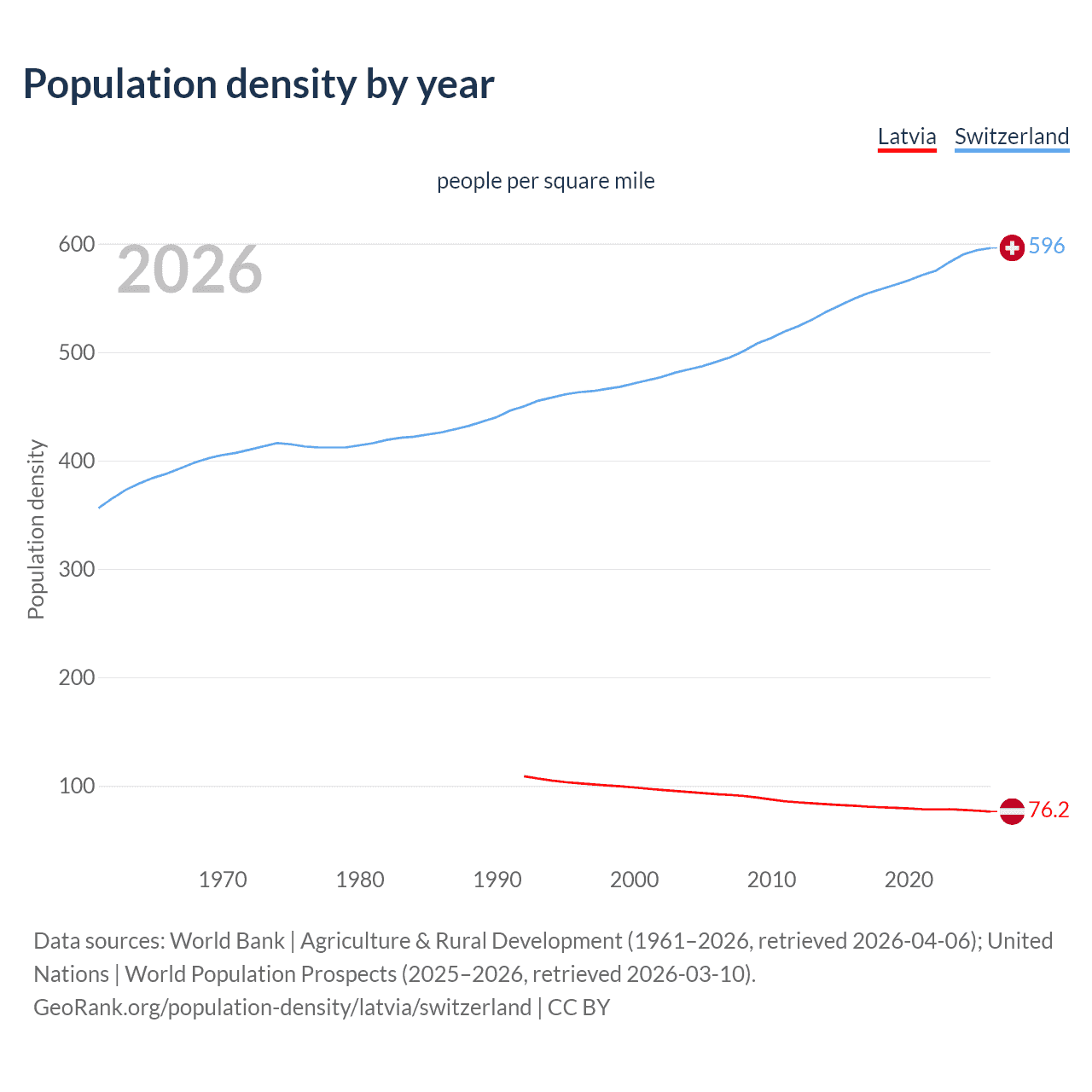 Population density