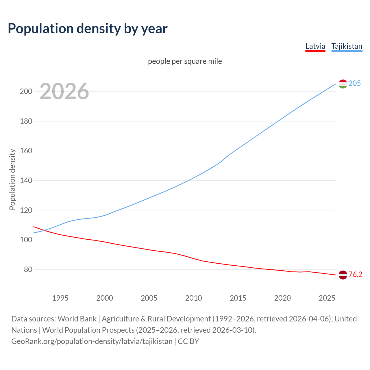 Population density
