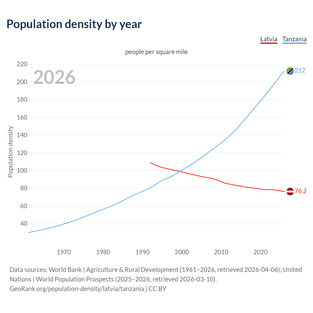 Population density