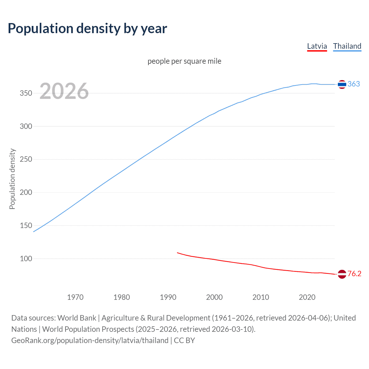 Population density