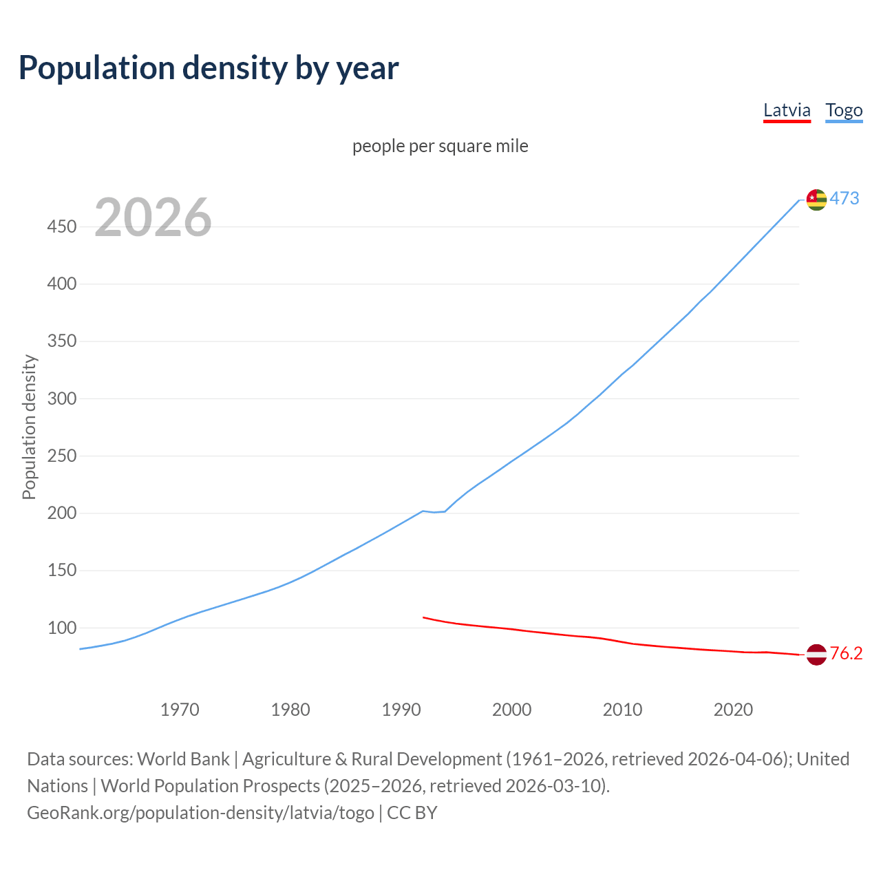Population density