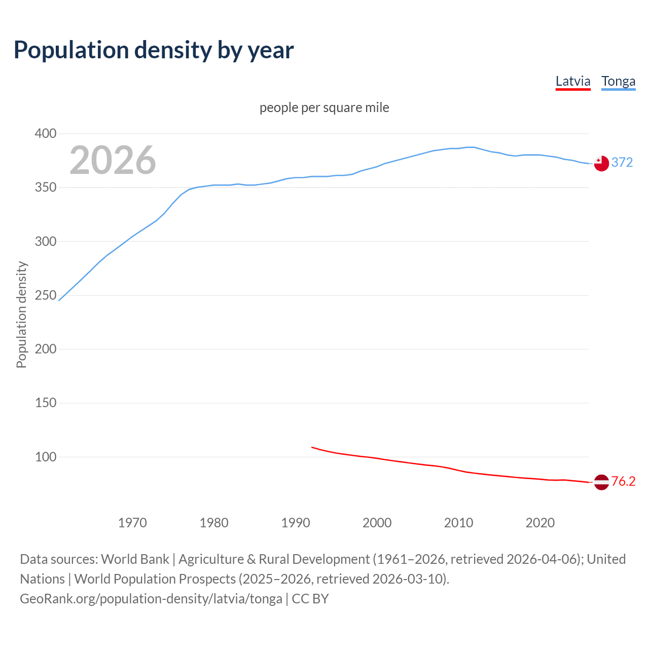 Population density