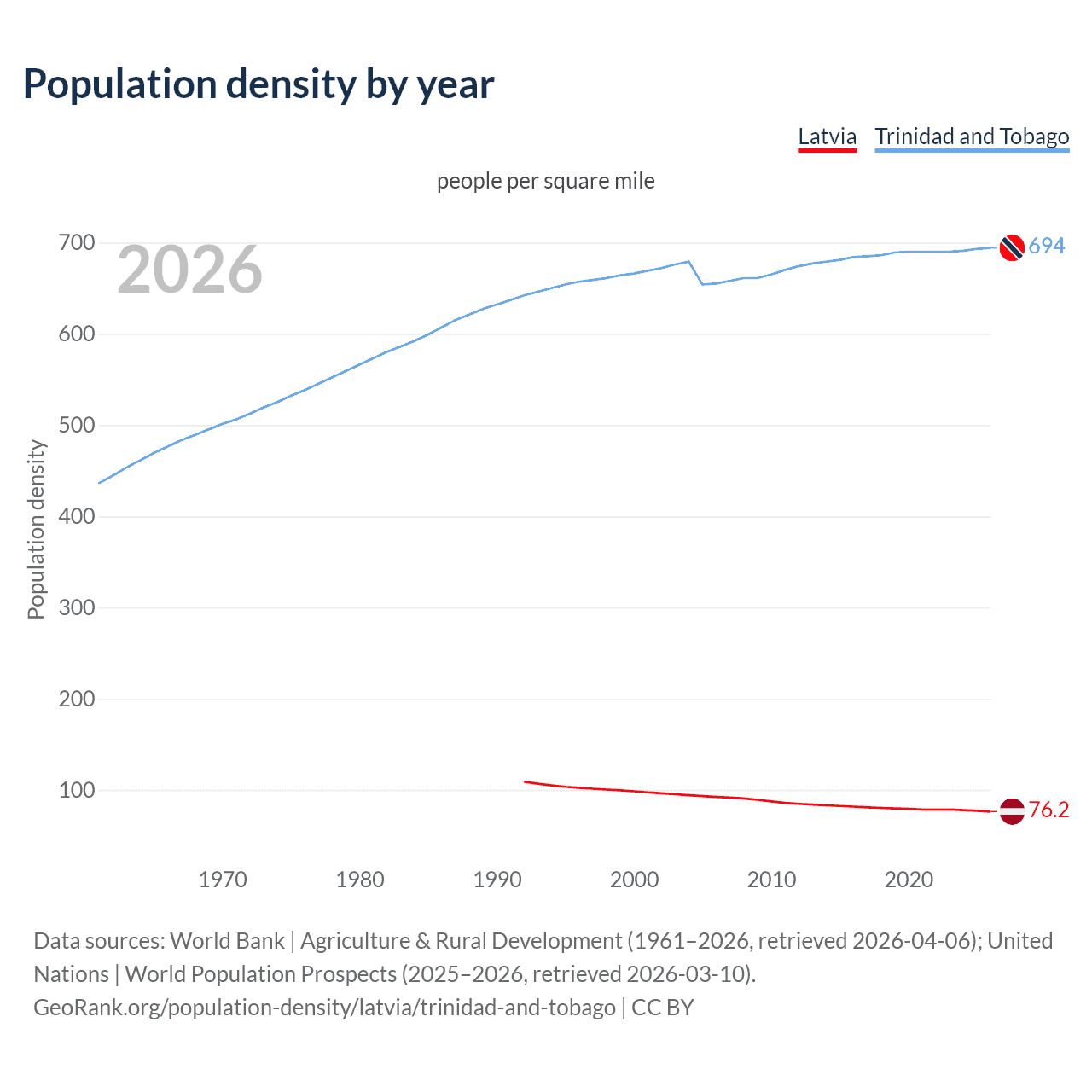 Population density