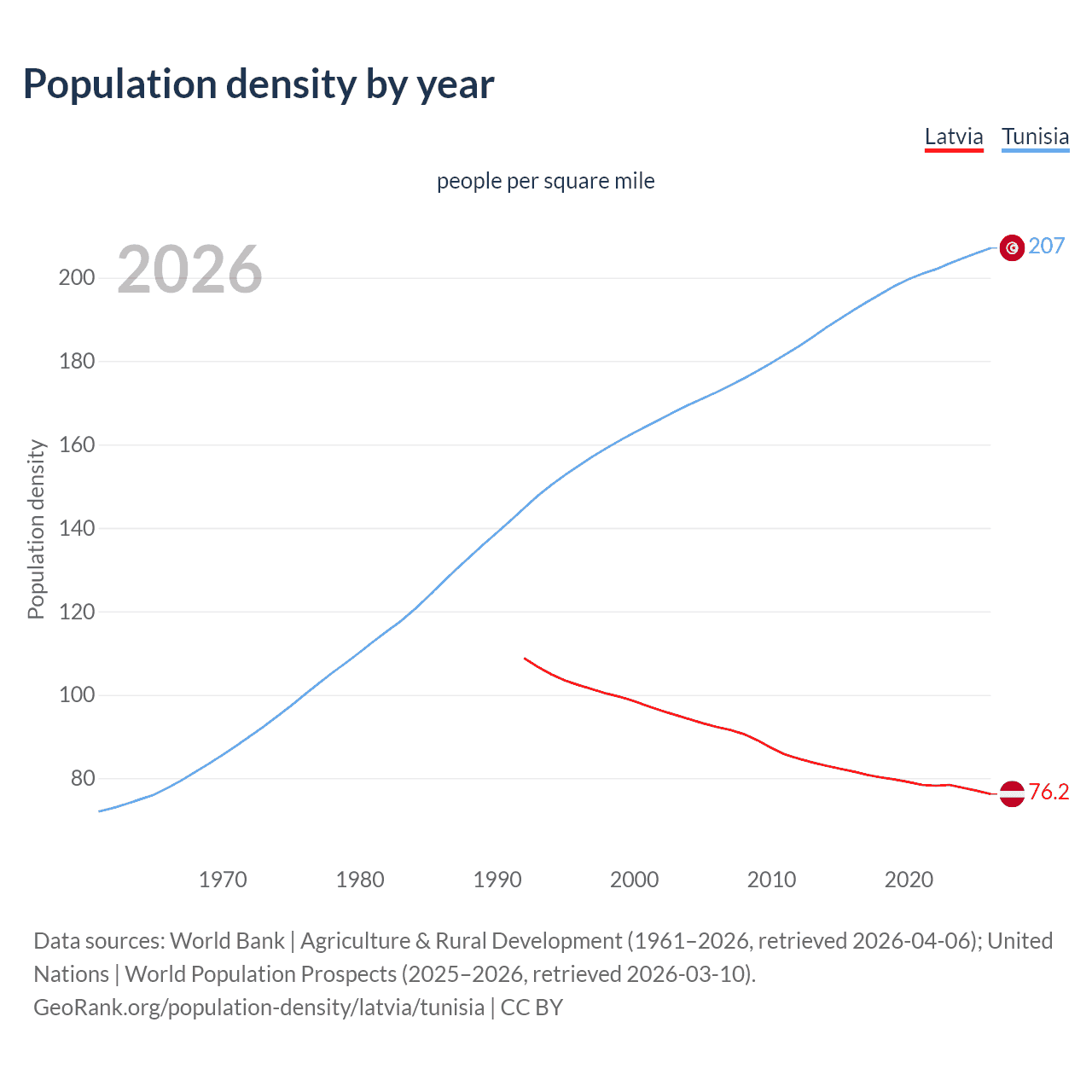 Population density